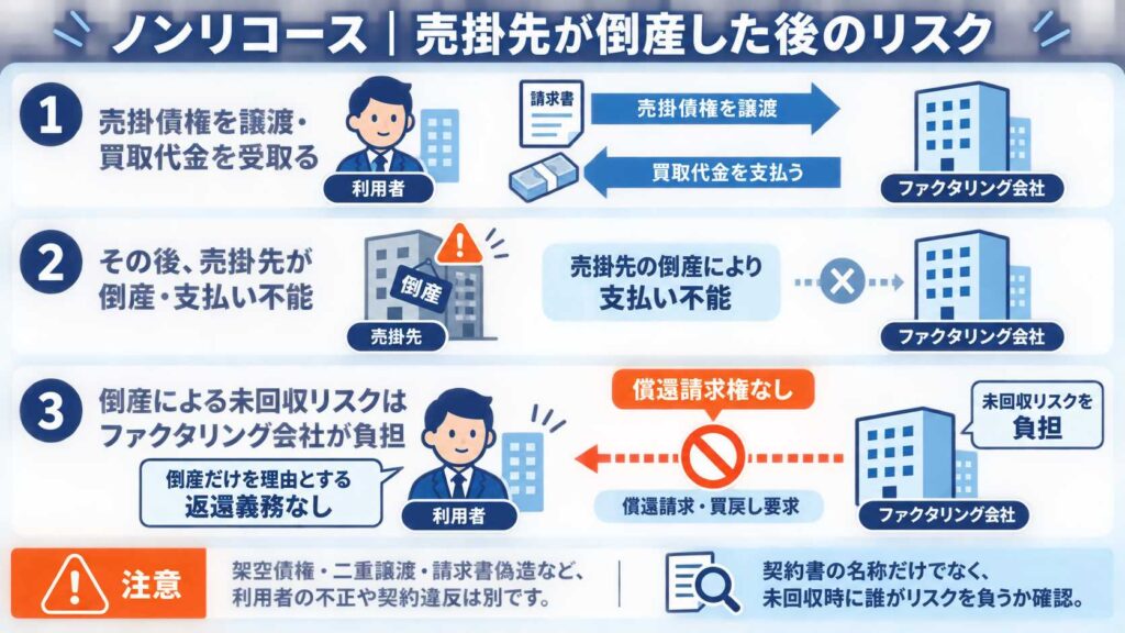 ノンリコース契約と売掛先倒産時のリスク分担