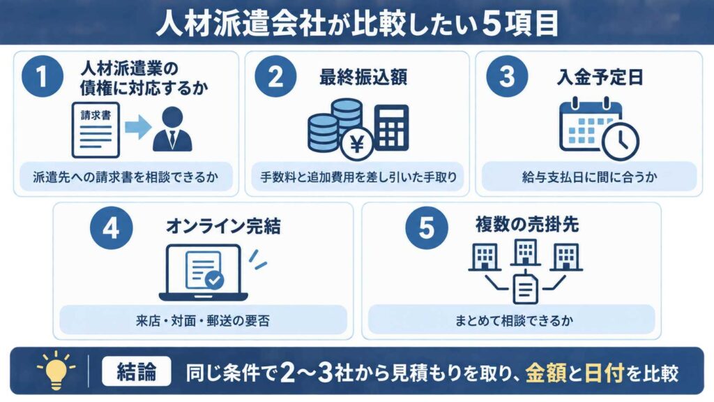 人材派遣会社がファクタリングで比較したい5項目