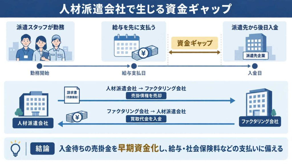 人材派遣会社に生じる給与支払いと入金のタイムラグ