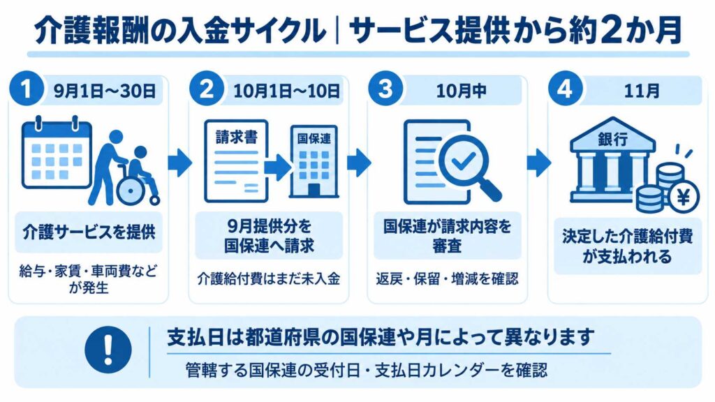 介護報酬の請求から入金まで約2か月のサイクル