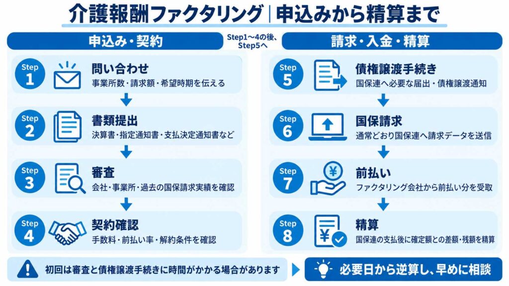 介護報酬ファクタリングの申込みから精算までの流れ