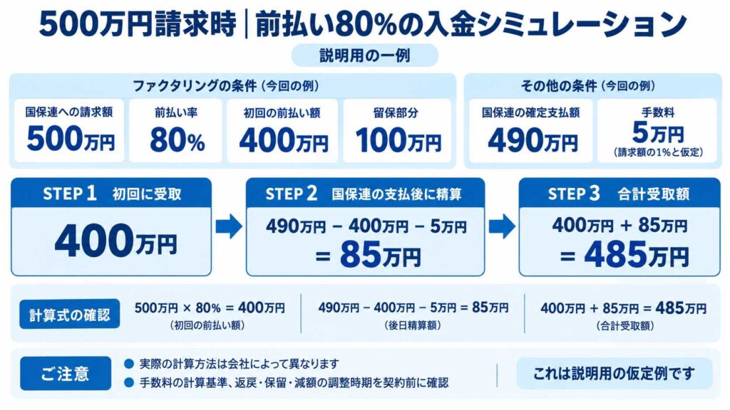 介護報酬500万円を請求した場合の入金シミュレーション