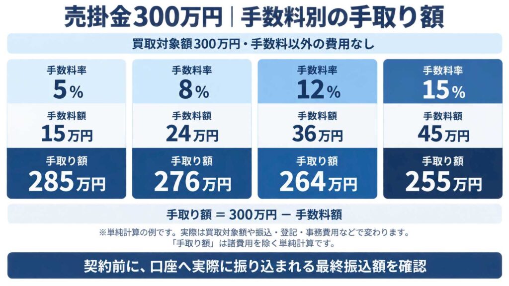 売掛金300万円を売却した場合の手数料別手取り額
