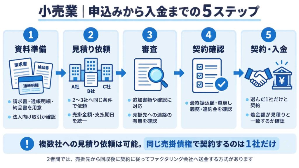 小売業がファクタリングを申し込む5つの手順
