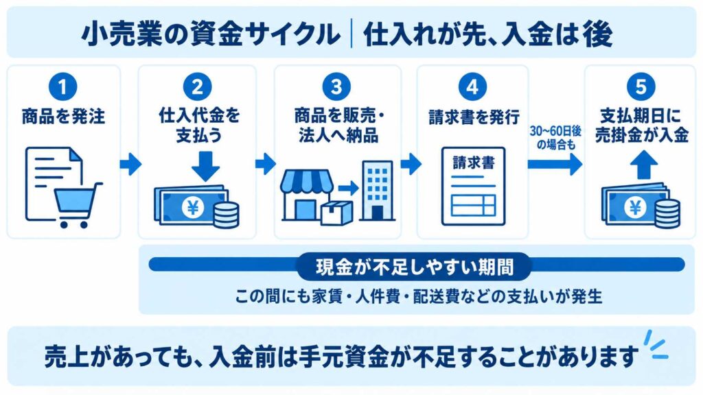 小売業の仕入れから売掛金入金までの資金サイクル