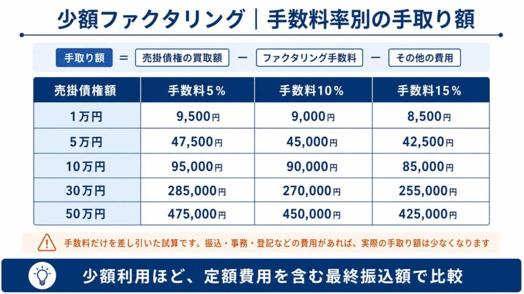 少額ファクタリングの手数料別手取り額