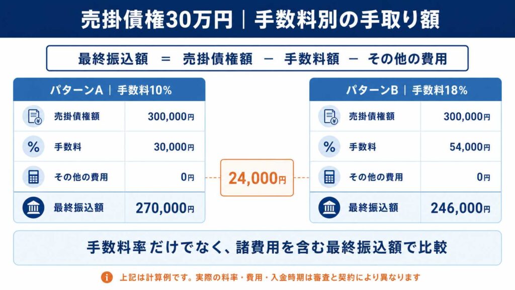 30万円をファクタリングした場合の手数料別手取り額