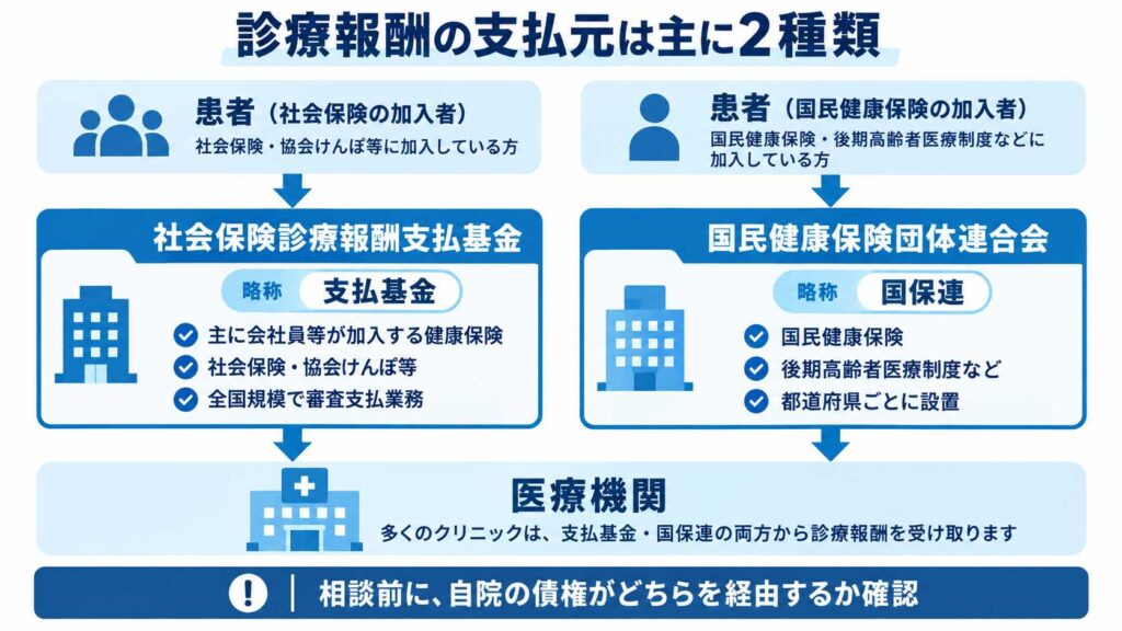 診療報酬の支払元である支払基金と国保連