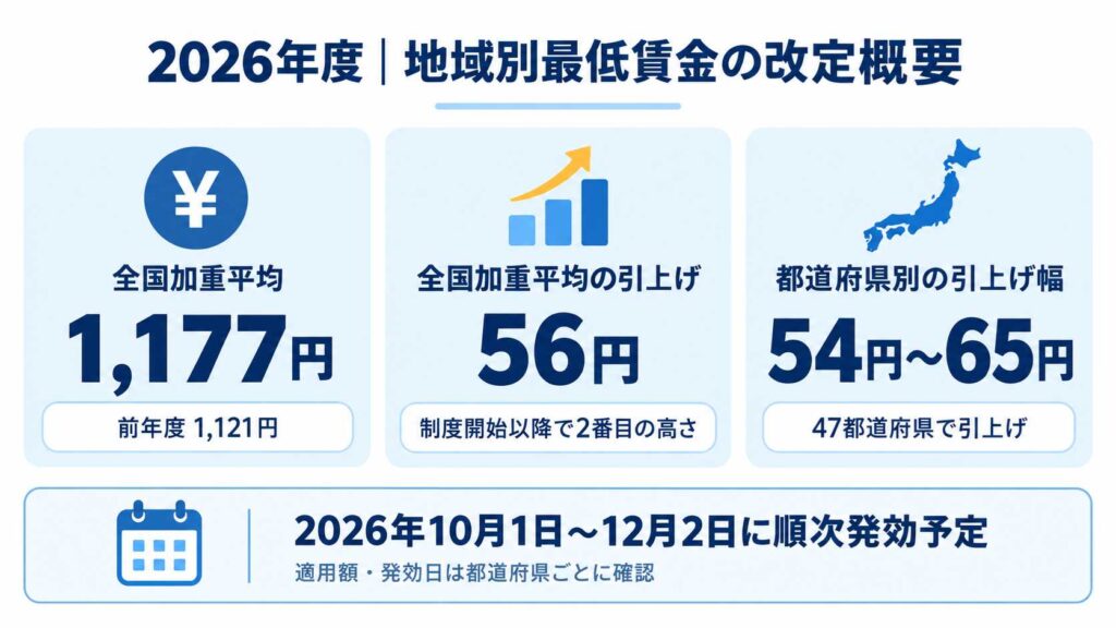 2026年度の最低賃金改定概要