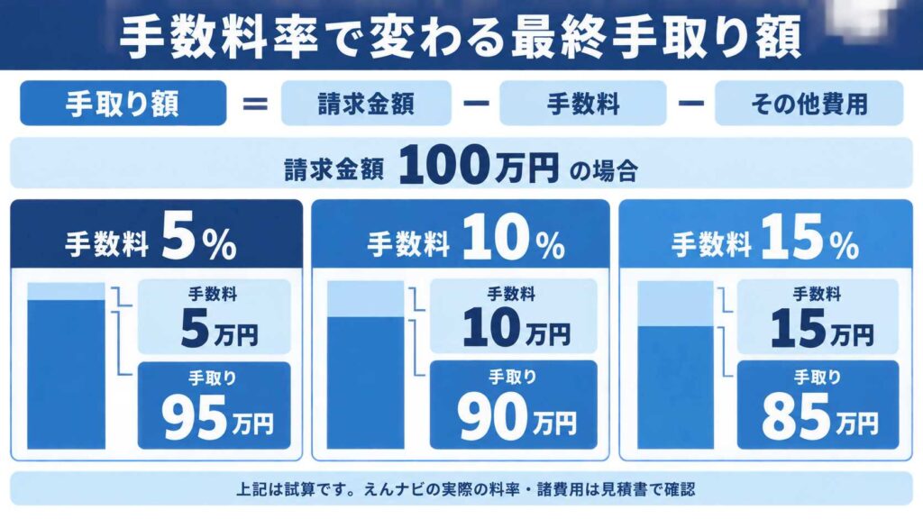 ファクタリング手数料別の手取り額