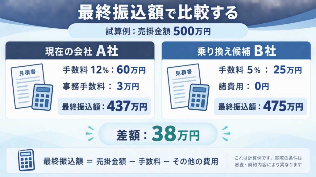 ファクタリングの手数料と最終振込額を比較する図
