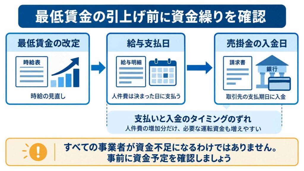 最低賃金引き上げ前の資金繰り確認ポイント