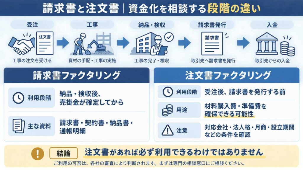 請求書と注文書で資金化を相談する段階の違い