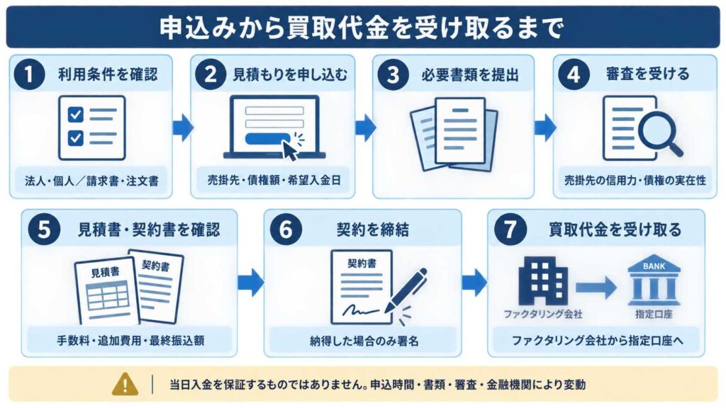 ファクタリングの申込みから代金受取までの流れ