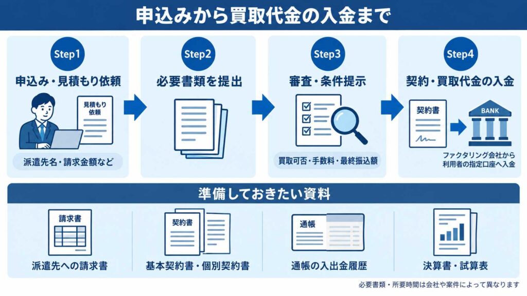 ファクタリングの申込みから入金までの流れ