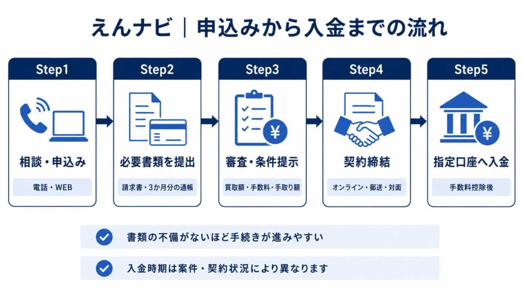 えんナビの申込みから入金までの流れ