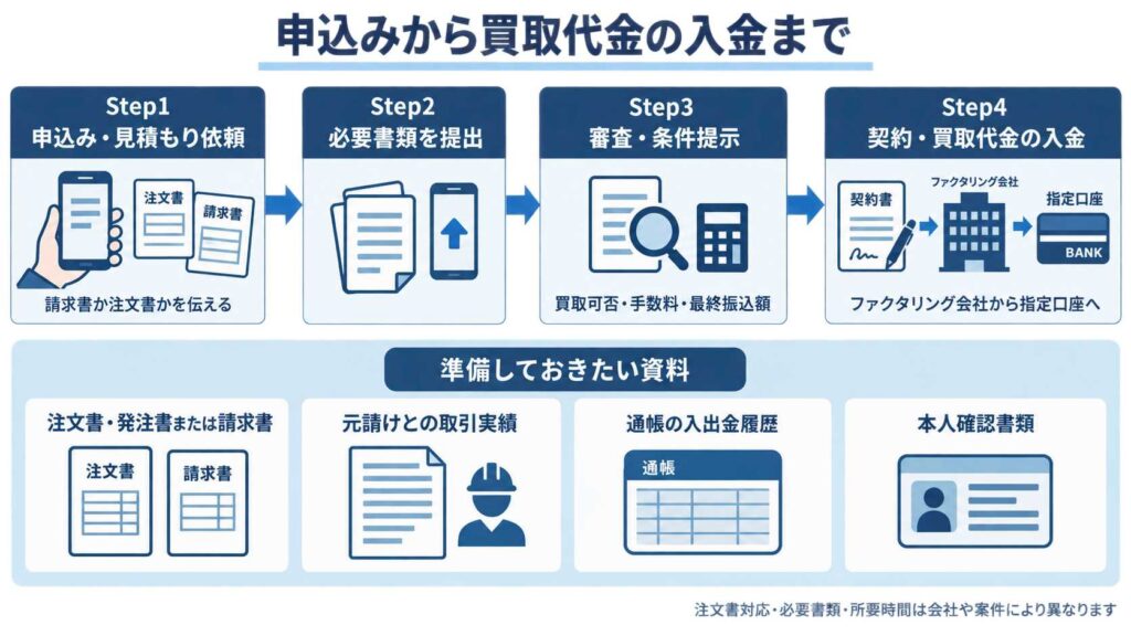 ファクタリングの申込みから入金までの流れ