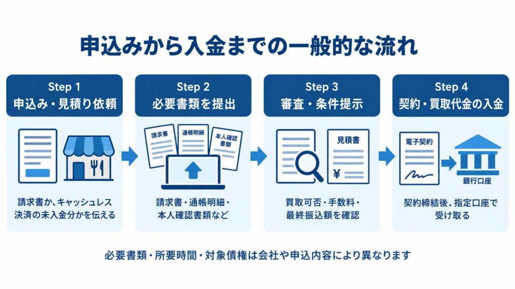 ファクタリング申込みから入金までの流れ