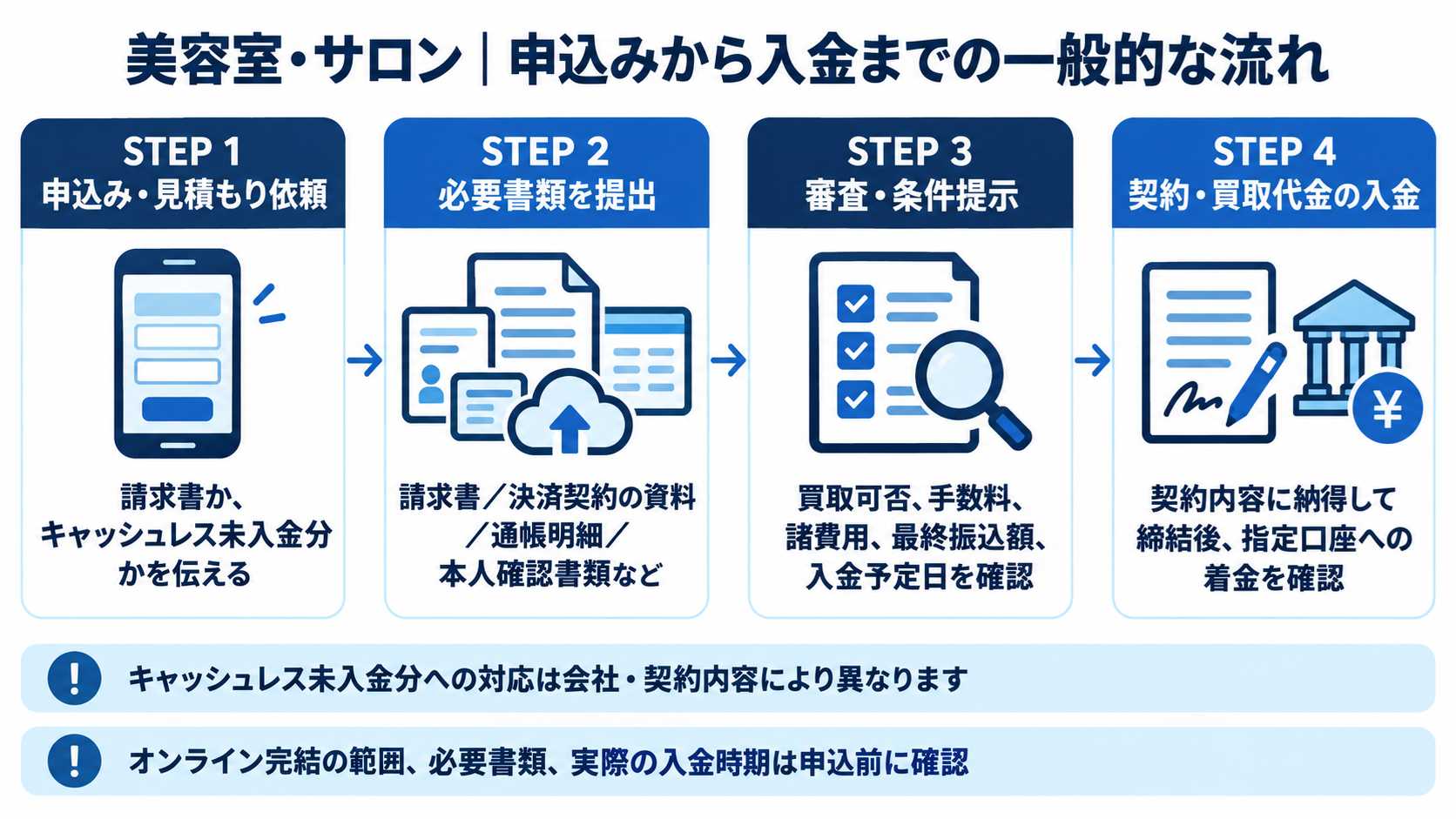 ファクタリング申込みから入金までの4ステップ：申込み・見積もり依頼、必要書類の提出、審査・条件提示、契約・買取代金の入金