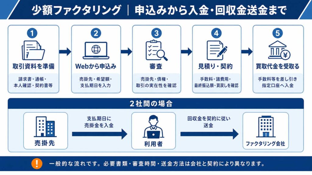 少額ファクタリングの申込みから入金・回収までの流れ