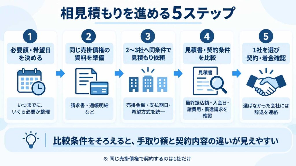 ファクタリングの相見積もりを進める5ステップ