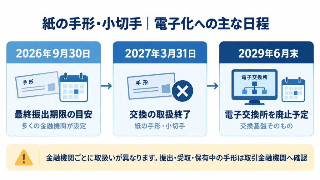 紙の手形・小切手廃止までの主な日程