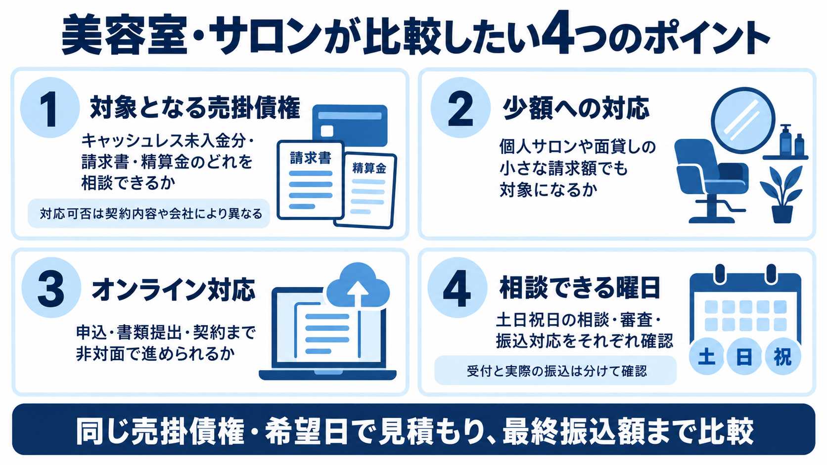 美容室・サロンがファクタリング会社選びで比較したい4つのポイント：対象売掛債権、少額対応、オンライン対応、相談可能曜日