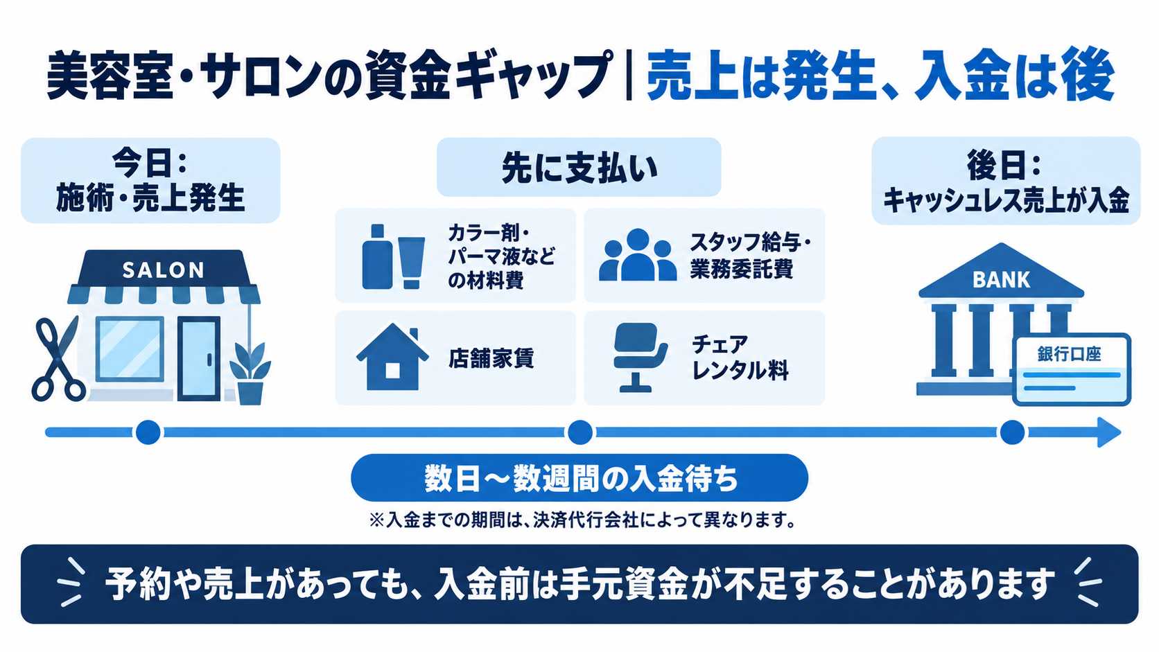 美容室・サロンの資金ギャップを示す図解：施術日と売上入金日のタイムラグ