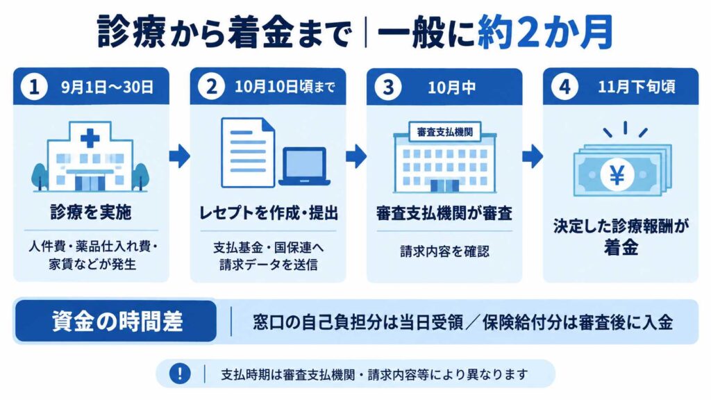 診療から診療報酬の入金まで約2か月の流れ