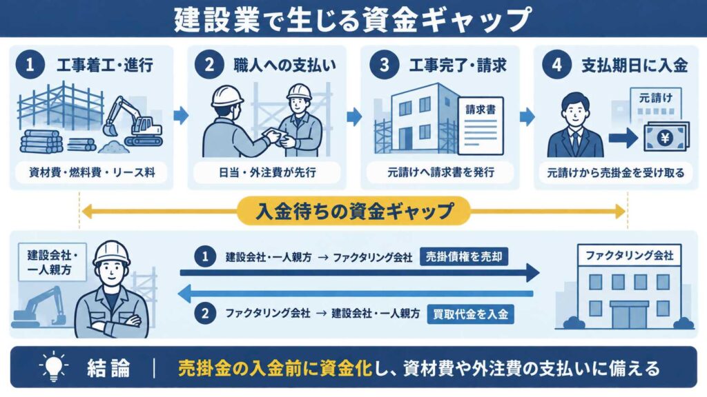 建設業で生じる支払いと入金の資金ギャップ