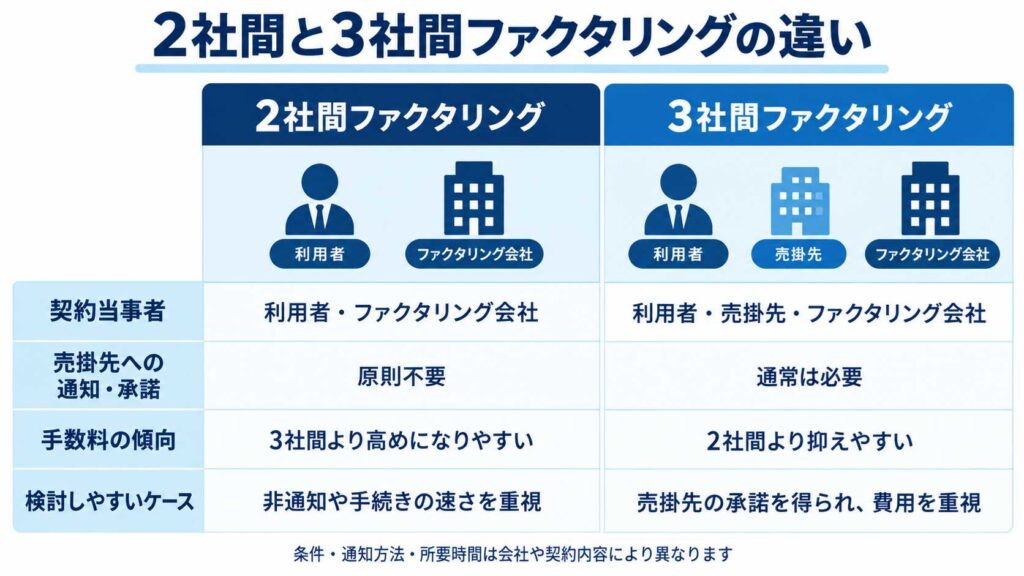 2社間と3社間ファクタリングの違い
