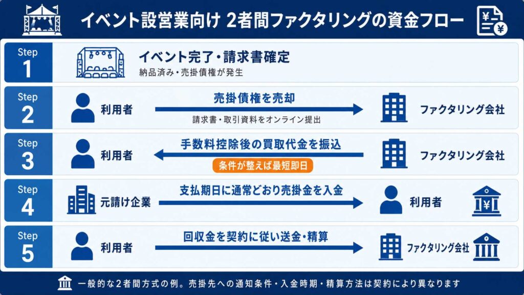 イベント設営業が利用する2社間ファクタリングの流れ