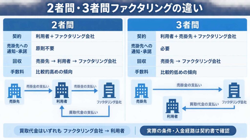 2者間ファクタリングと3者間ファクタリングの違い