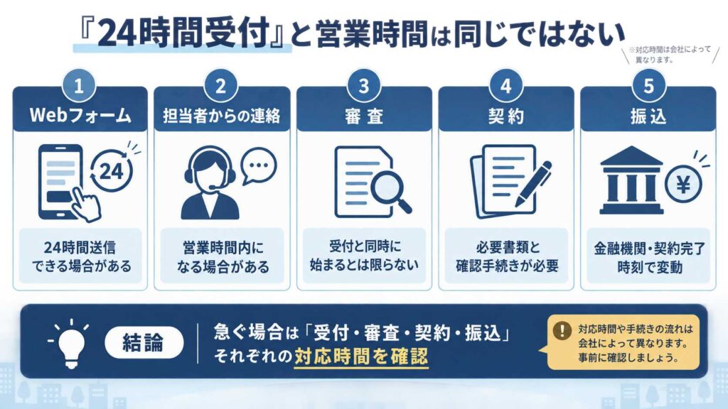 24時間受付と営業時間の違い