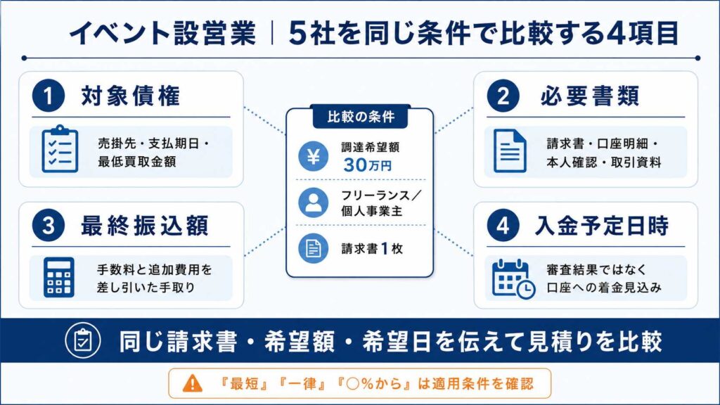 イベント設営業におすすめのファクタリング会社5社比較