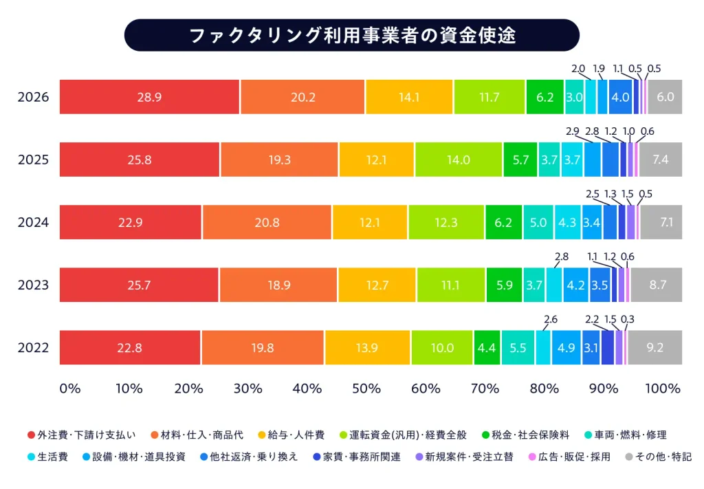 外注費・仕入・給与に使われたファクタリング資金の割合