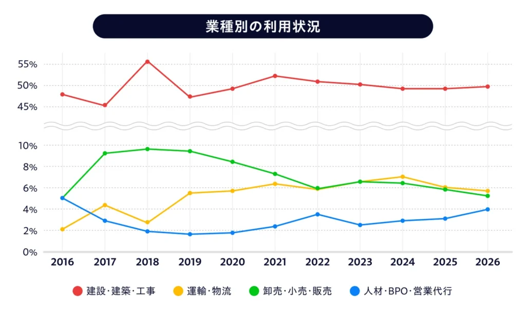 ファクタリング利用業種の10年間の変化