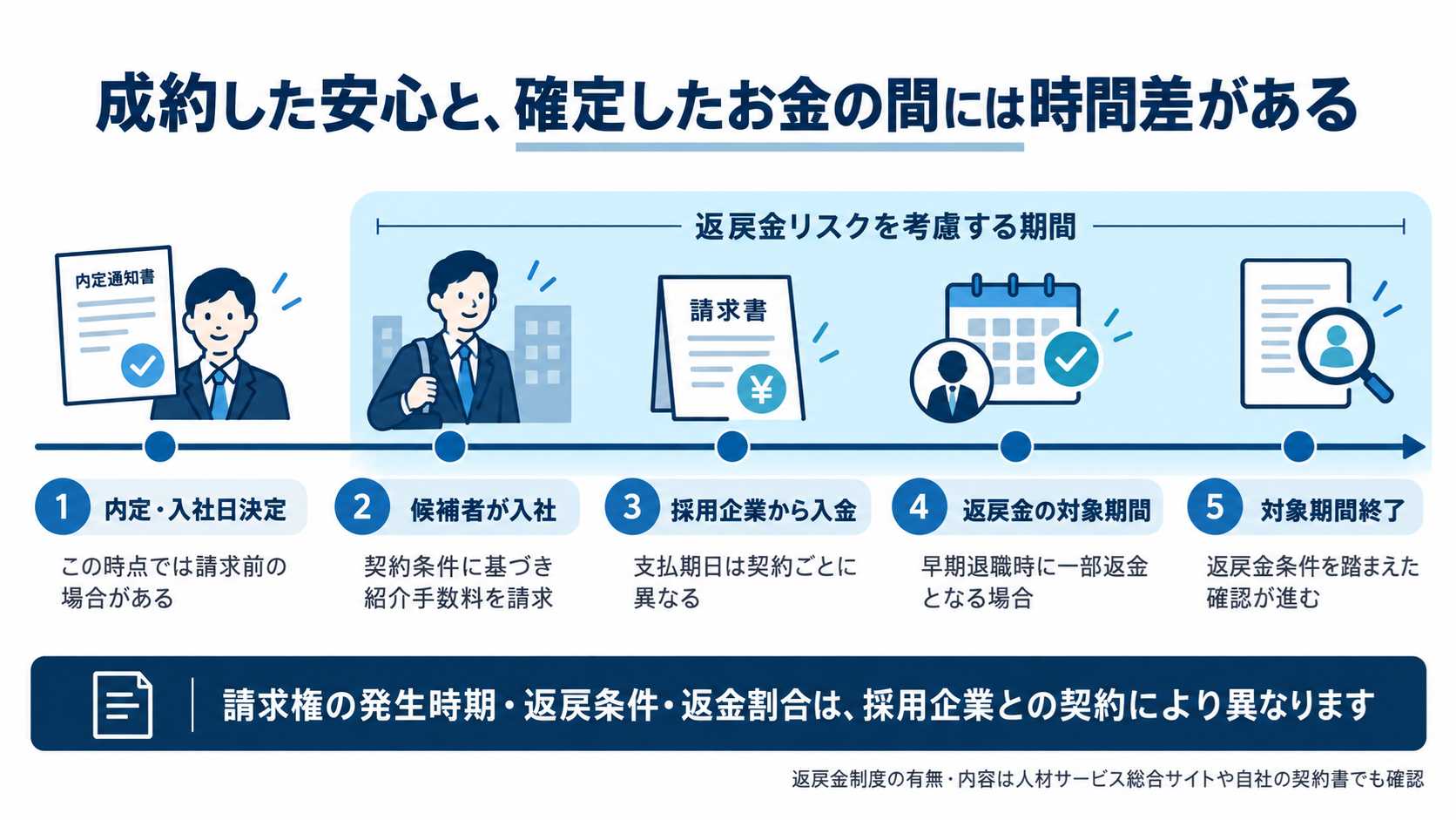 成約した安心と確定したお金の間に生じる時間差を示す図解