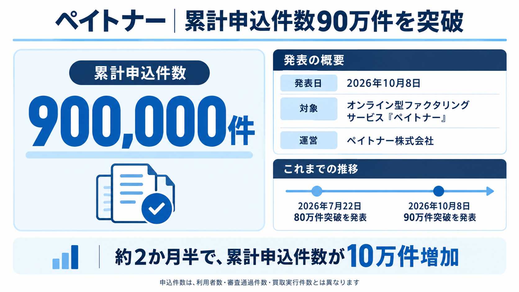 ペイトナー累計申込件数90万件突破の概要と推移を示す図解