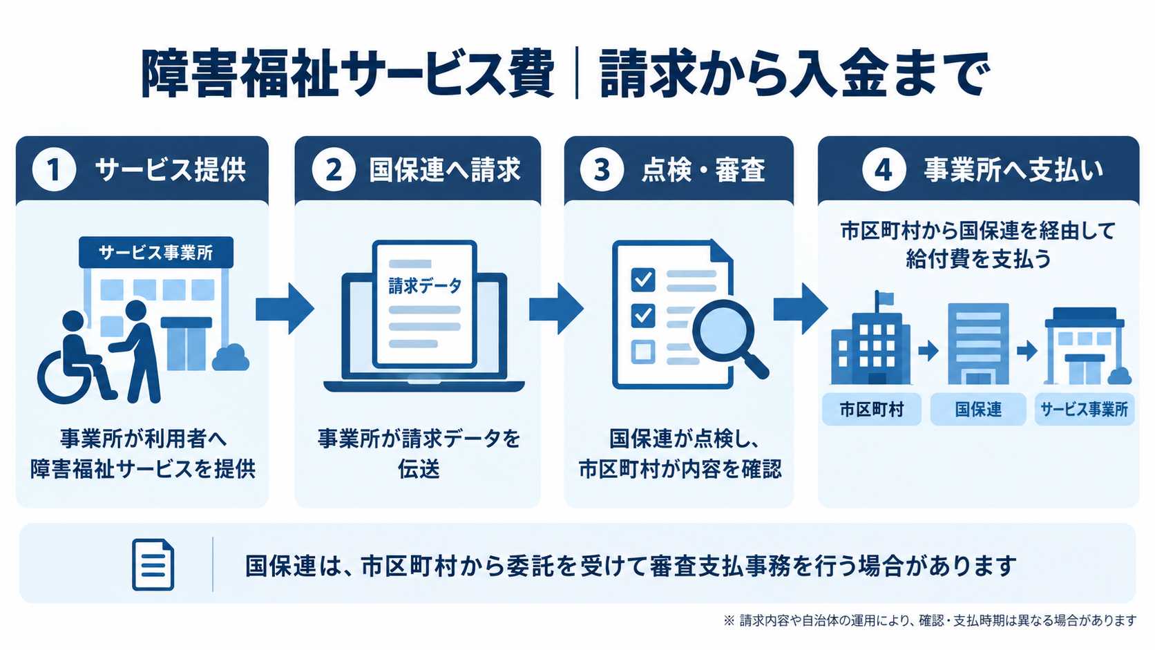 障害福祉サービス費の請求から入金までの流れを示す図解
