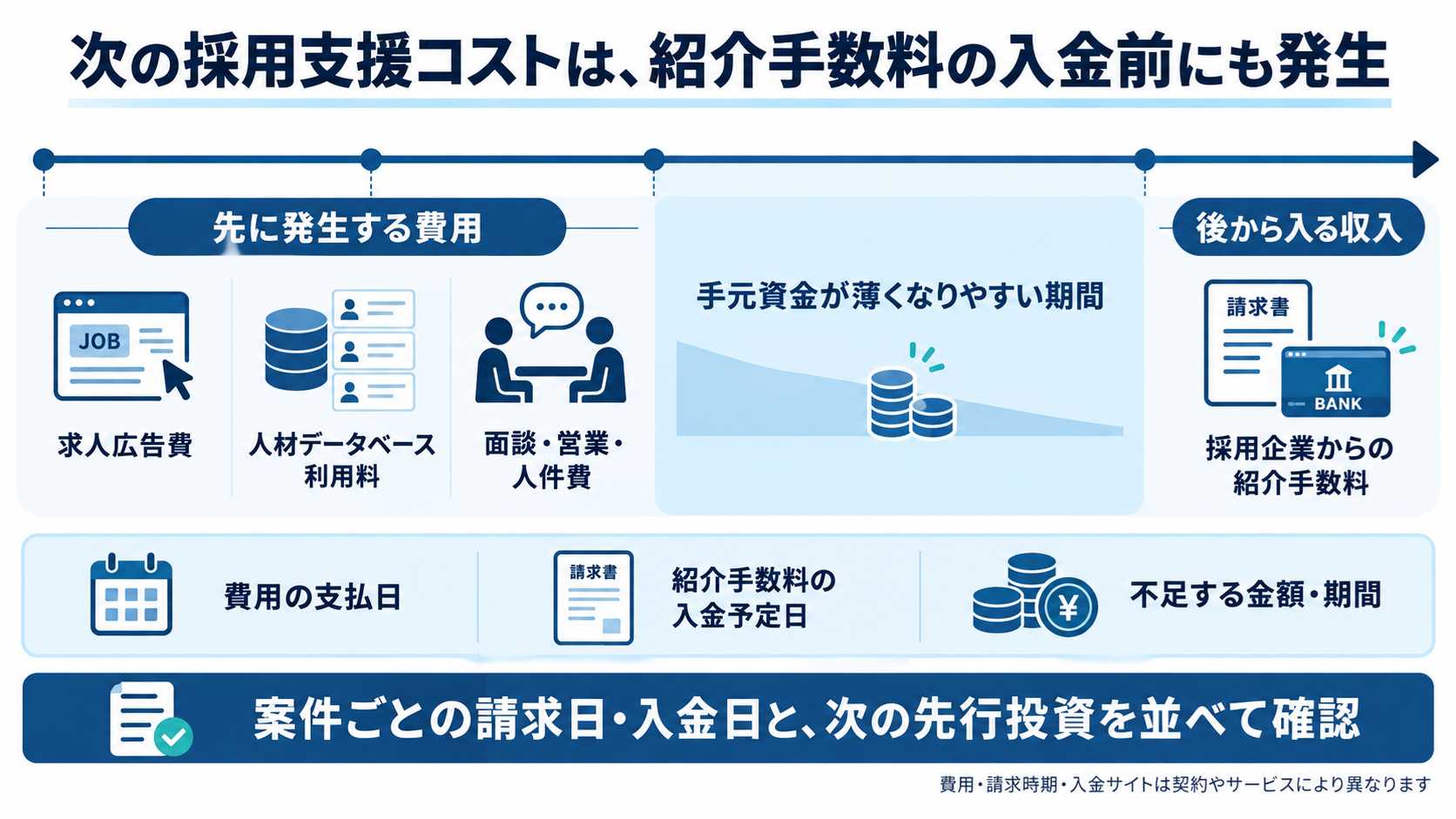 次の採用支援コストが紹介手数料の入金前にも発生することを示す図解