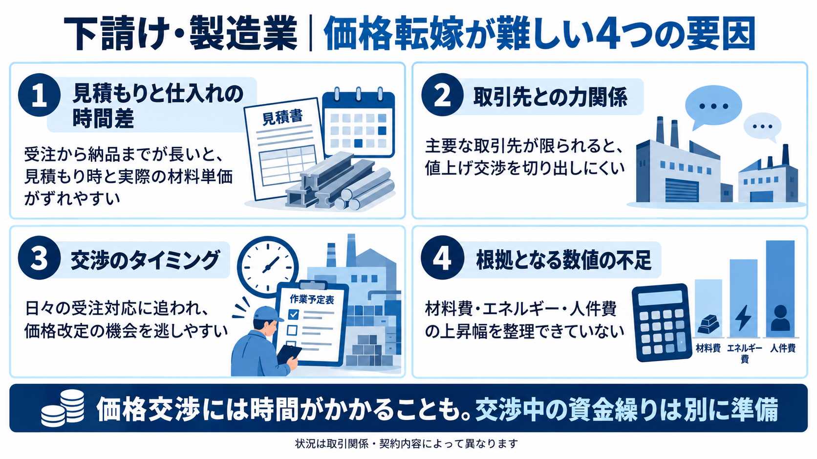 下請け・製造業 価格転嫁が難しい4つの要因
