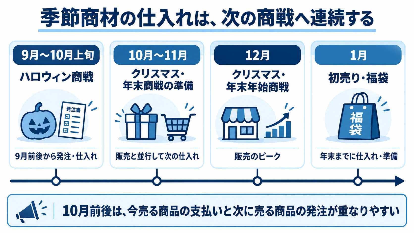 季節商材の仕入れが次の商戦へ連続することを示す商戦カレンダーの図解