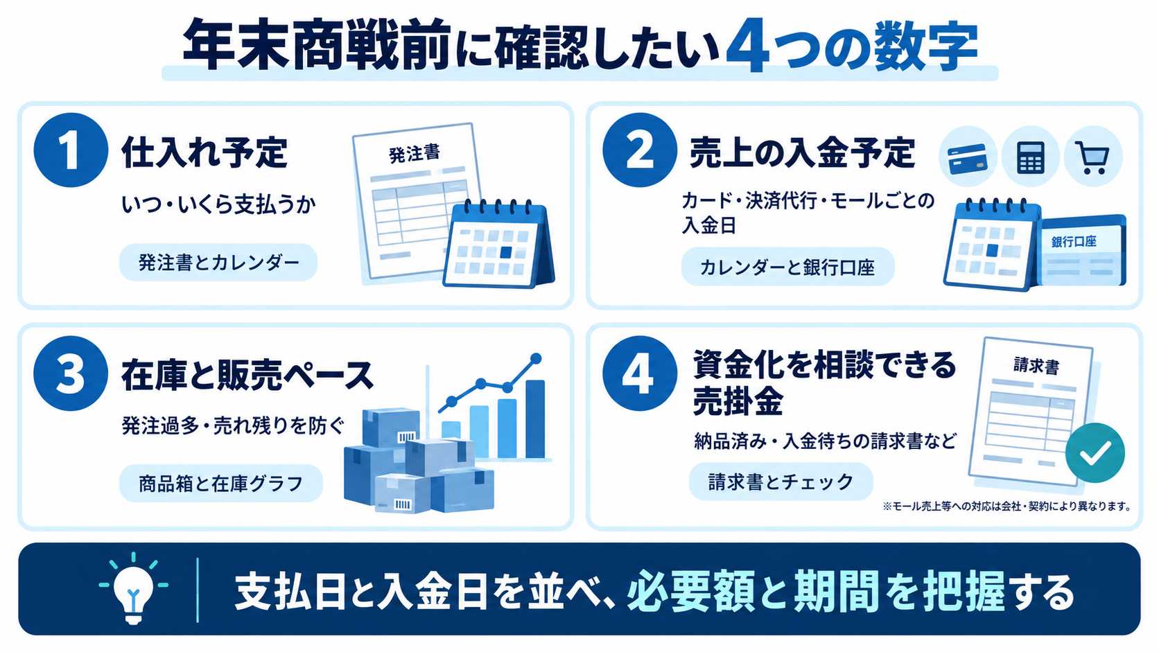 仕入れ資金を確保する前に確認したい4つの数字を示す図解