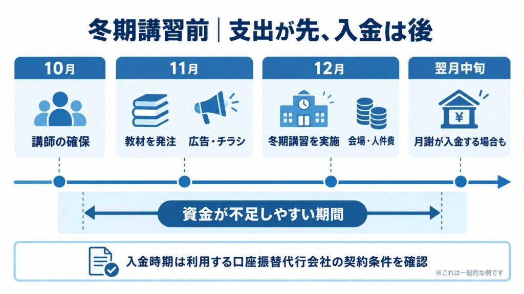 冬期講習前は支出が先行し入金が後になることを示す図解