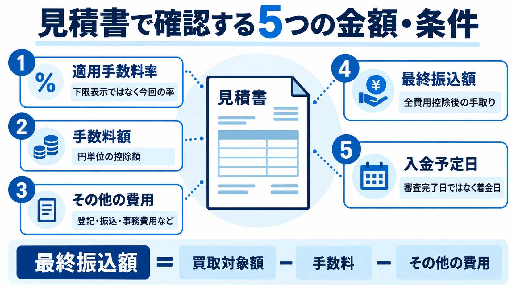 見積書で確認する5つの金額・条件を示す図解