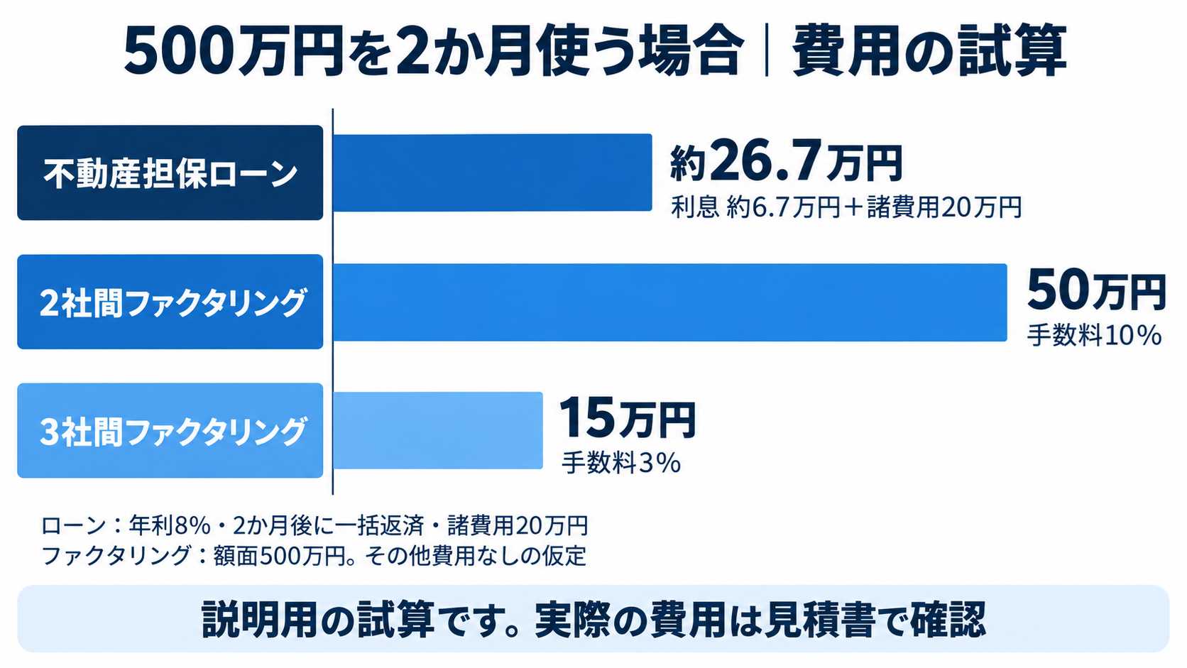 500万円を2か月利用する費用試算