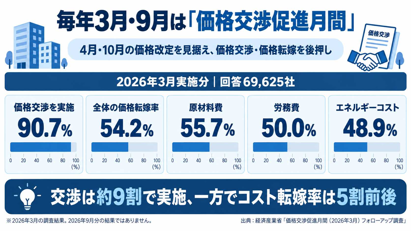 毎年3月・9月は価格交渉促進月間