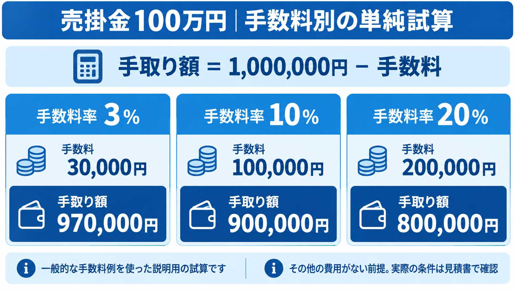 ファクタリング利用時の手取り額を計算するイメージ