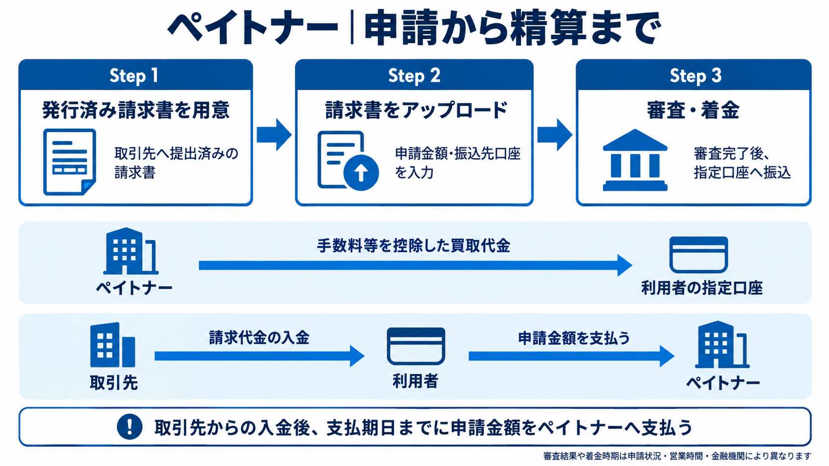 ペイトナーの申請から精算までの流れを示す図解